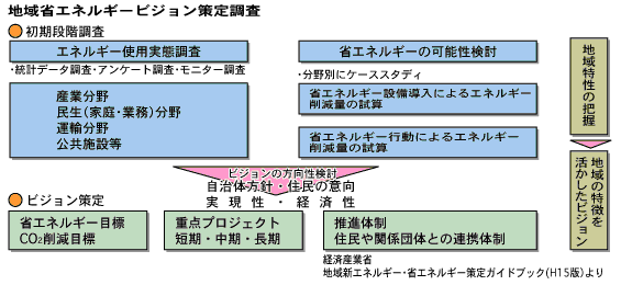 エネルギービジョン策定調査2