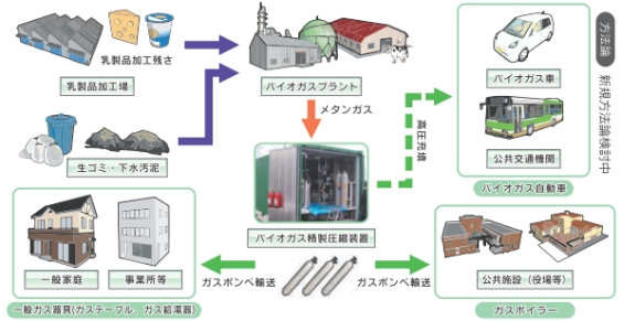 バイオガスの多目的利用